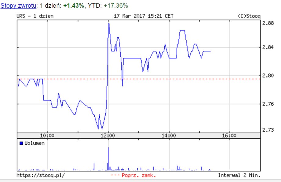 Ursus - notowania w dniu 17 marca