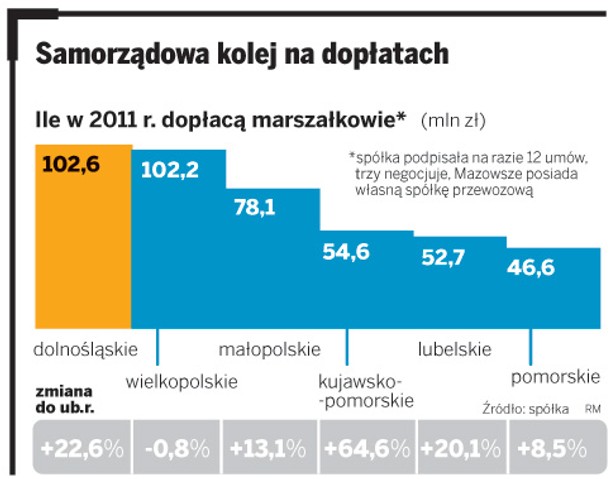 Samorządowa kolej na dopłatach