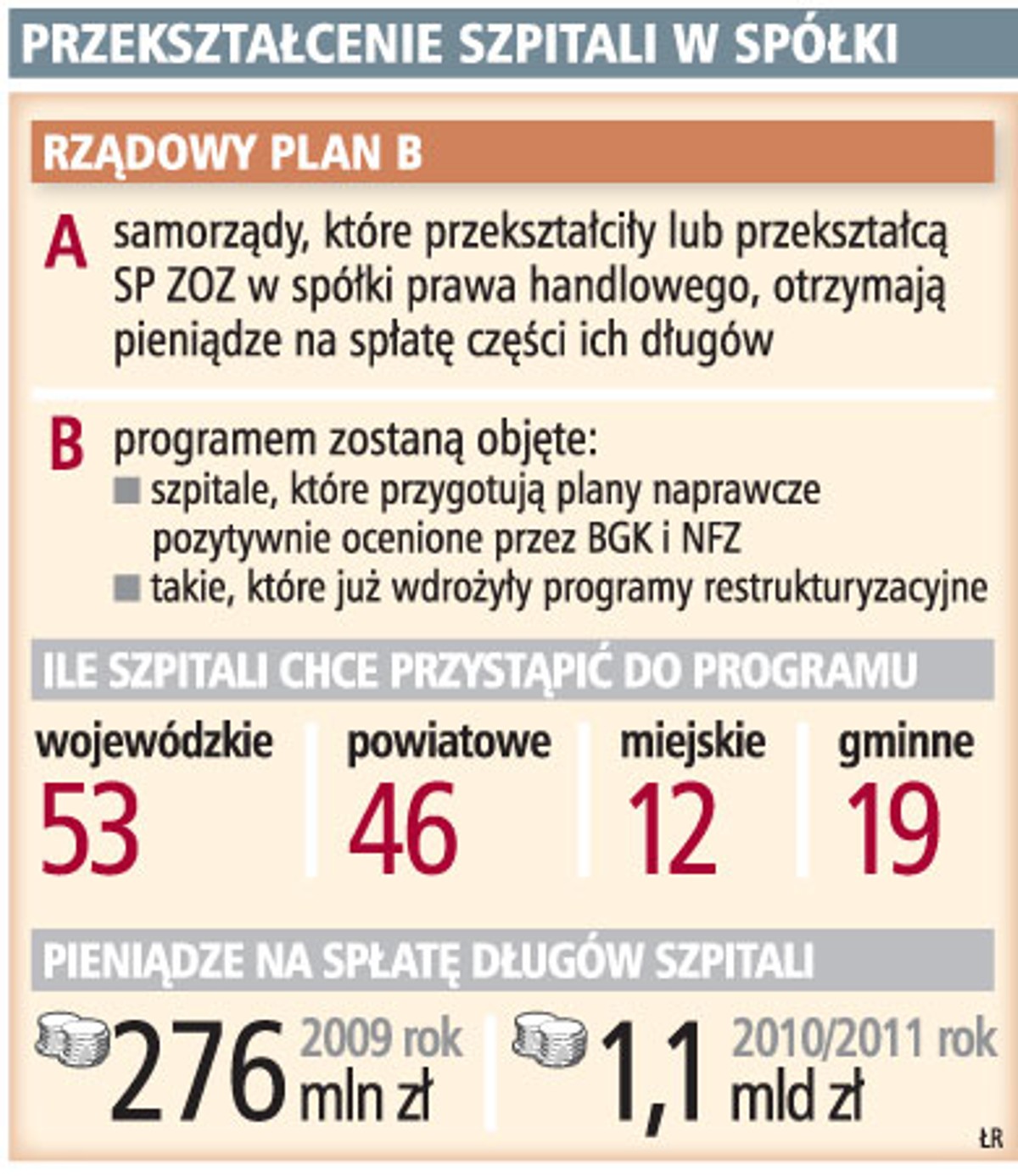 Przekształcenie szpitali w spółki