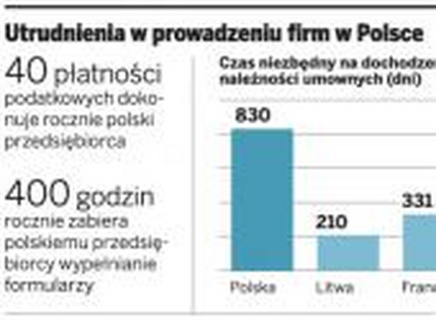 Utrudnienia w prowadzeniu firmy w Polsce