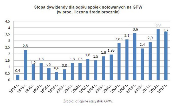 Stopa dywidendy dla ogółu spółek notowanych na GPW (w proc., liczona średniorocznie)