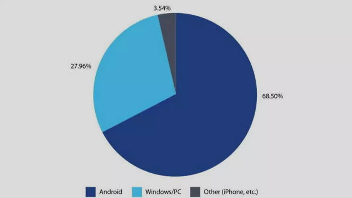 Nokia: iPhone'y rzadko padają ofiarami malware