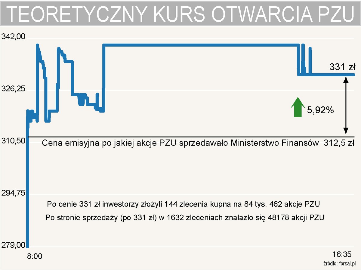 Teoretyczy kurs otwarcia akcji PZU