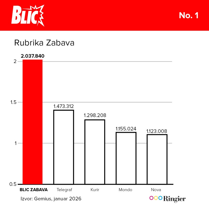 Konstantno u samom vrhu i to sa ubedljivom razlikom u odnosu na drugoplasirani sajt