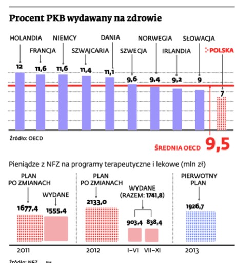 Procent PKB wydawany na zdrowie