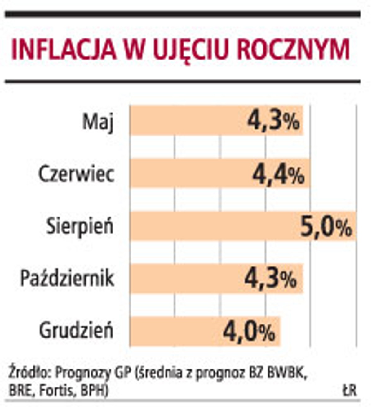 Inflacja w ujęciu rocznym