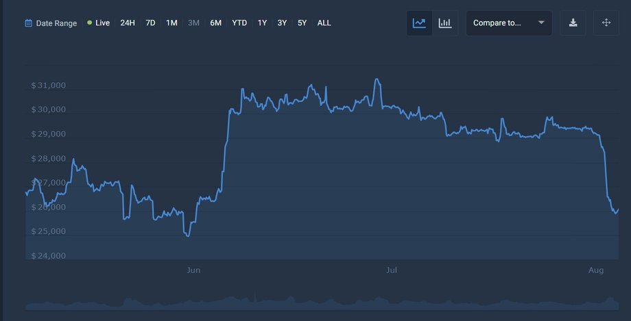 Cena BTC - ostatnie 3 miesiące