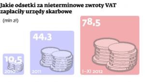 Jakie odsetki za nieterminowe zwroty VAT zapłaciły urzędy skarbowe (mln zł)