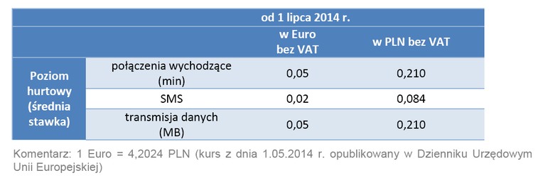 Wysokość opłat hurtowych od 1 lipca 2014