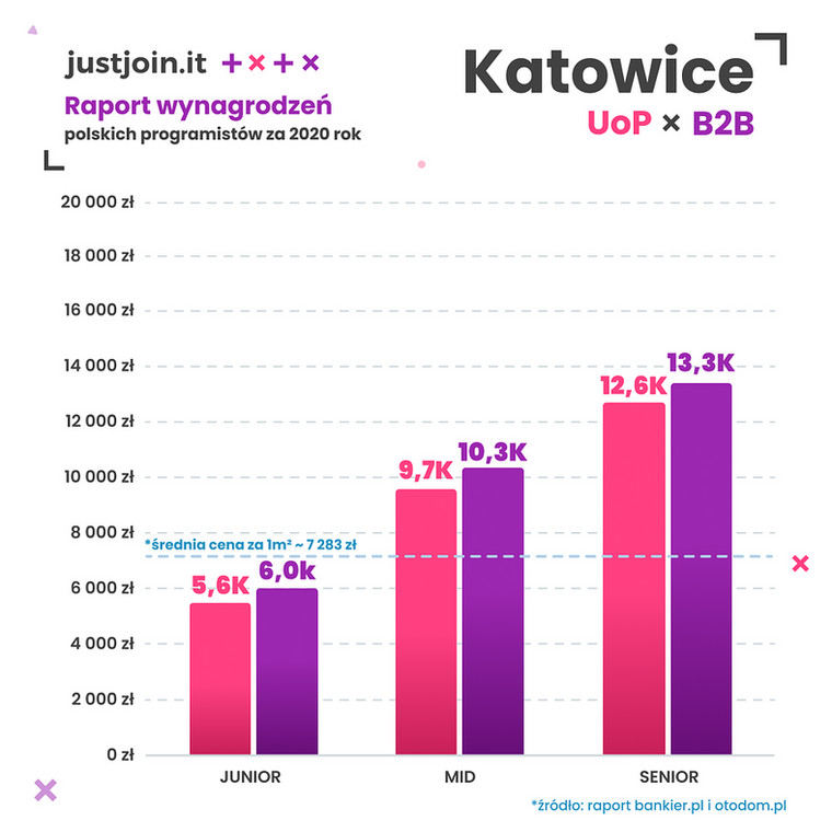 Raport wynagrodzeń IT - Katowice Źródło: Just Join IT
