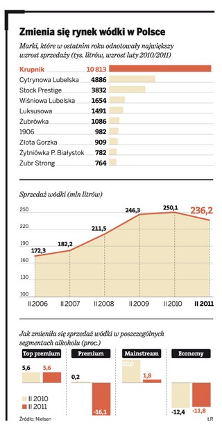 Wódkę klasy premium zamieniamy na tańszą