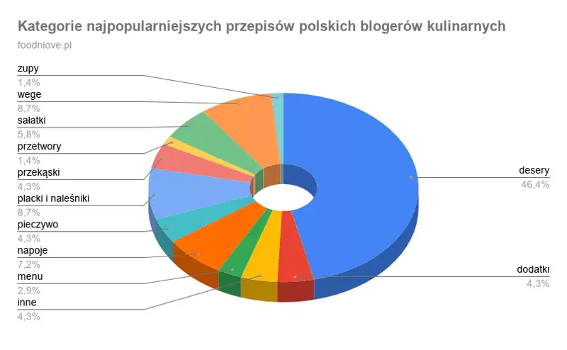 Kategorie przepisów / Materiały prasowe / foodinlove.pl