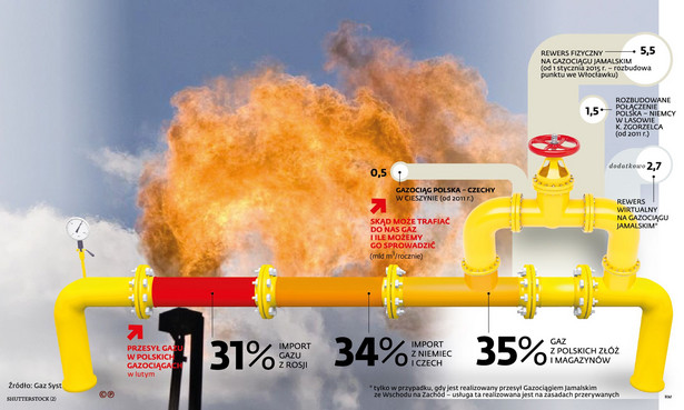 Polski import gazu
