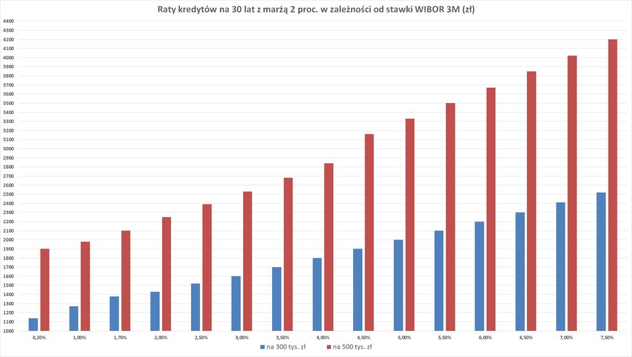 Las cuotas de los créditos a tasa variable aumentan como resultado de incrementos en las tasas WIBOR.  En Polonia, alrededor del 98 por ciento.  La hipoteca PLN tiene una tasa de interés variable.