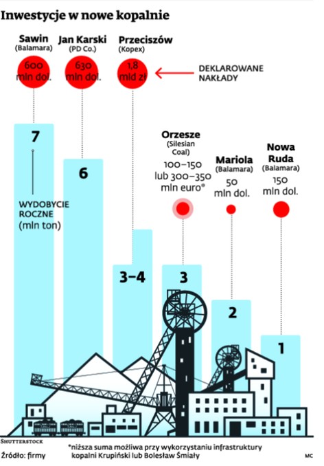 Inwestycje w nowe kopalnie