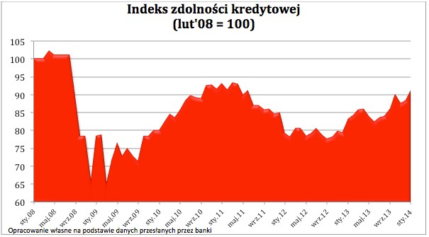 Indeks zdolności kredytowej