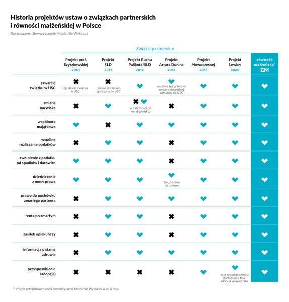 Porównanie dotychczasowych projektów ustaw o związkach partnerskich i równości małżeńskiej