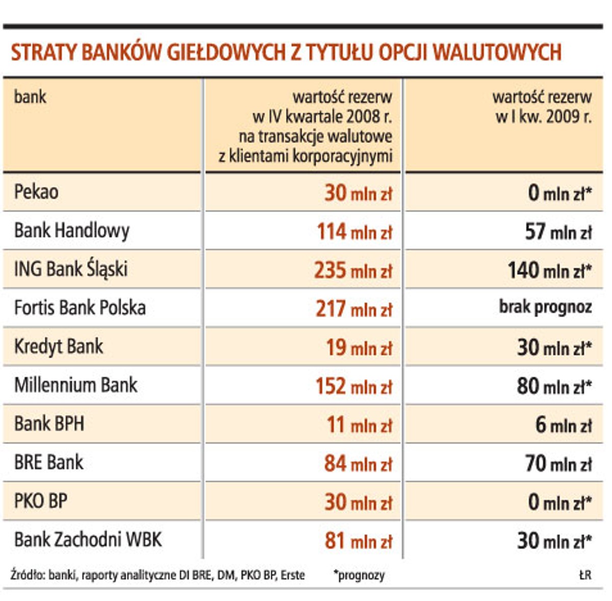 Straty banków giełdowych z tytułu opcji walutowych