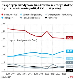 Ekspozycje kredytowe banków na sektory istotne z punktu widzenia polityki klimatycznej