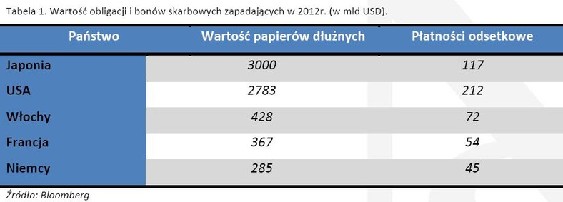 Wartość obligacji i bonów skarbowych zapadających w 2012r. (w mld USD).