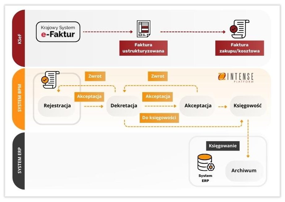 Przykładowy schemat elektronicznego obiegu faktury, od pobrania z KSeF, przez proces akceptacji, aż po eksport do systemu ERP