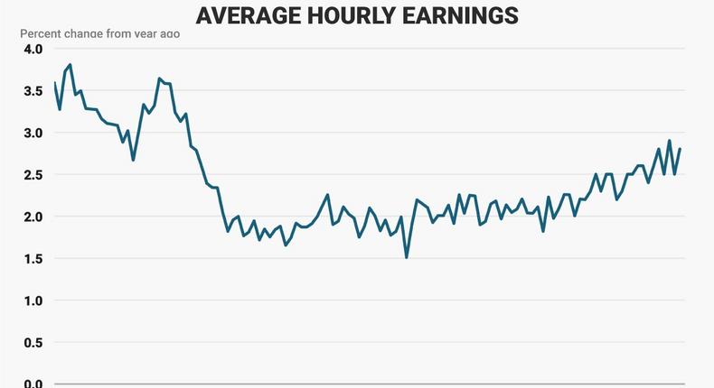 wage growth