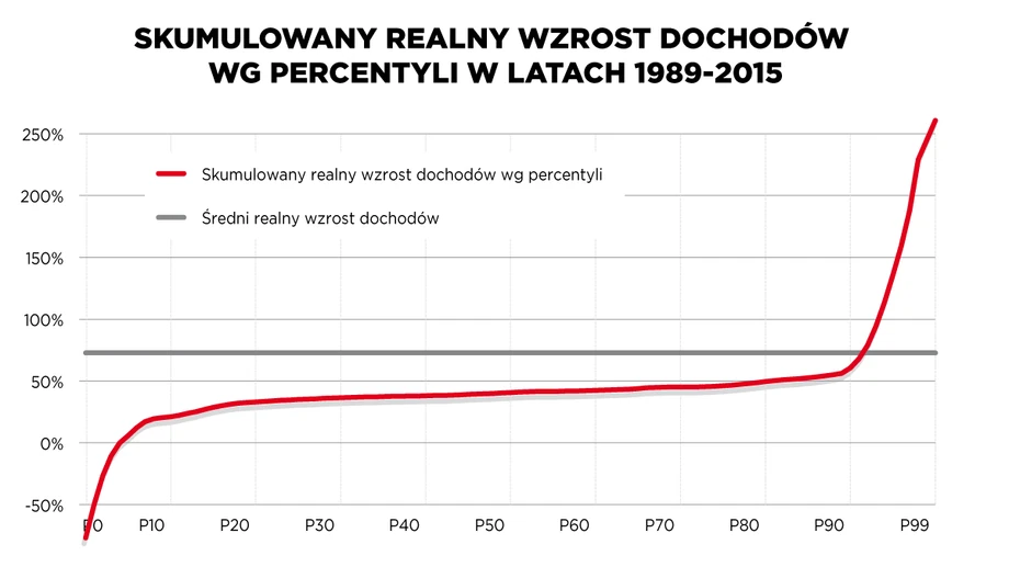 Nierówności dochodowe 3