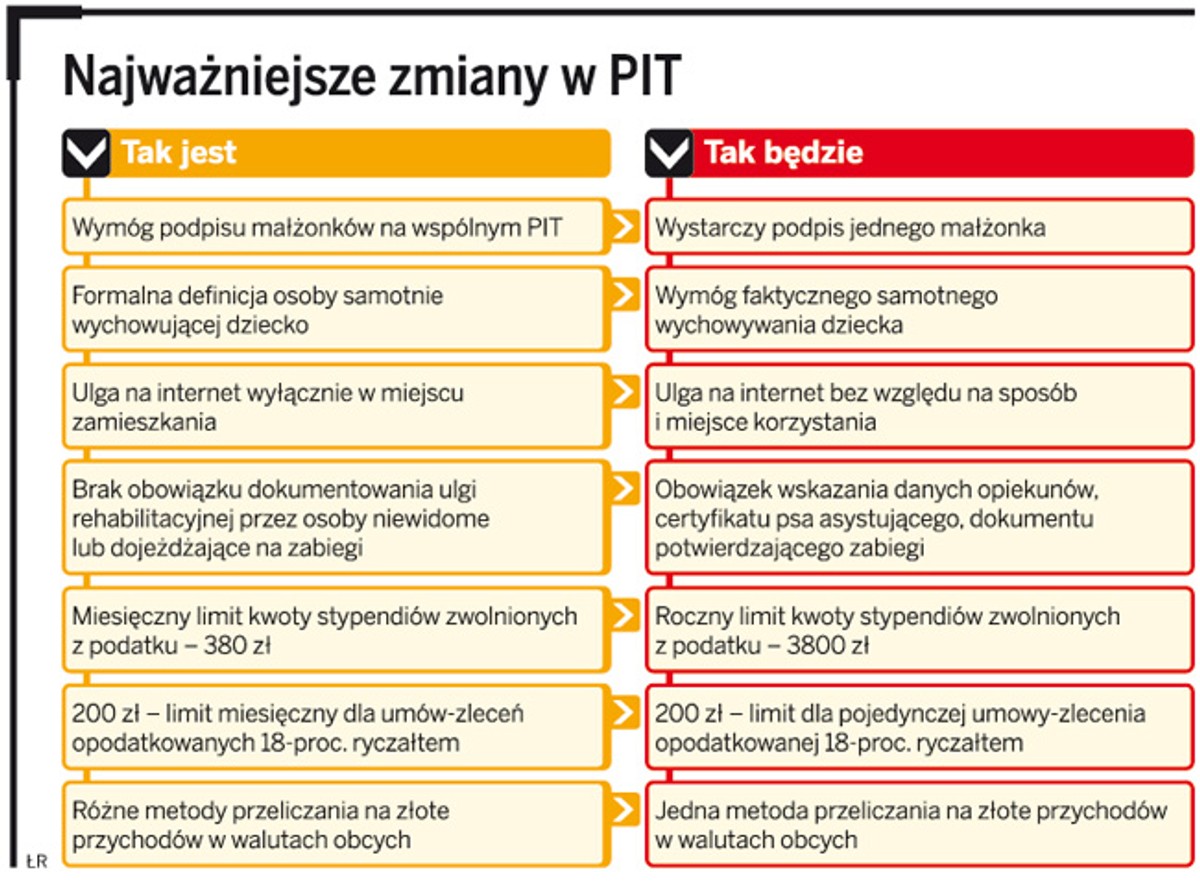 Najważniejsze zmiany w PIT