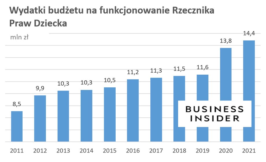 Wydatki z budżetu na RPD