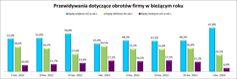 5. Przewidywania dotyczące obrotów firmy w bieżącym roku