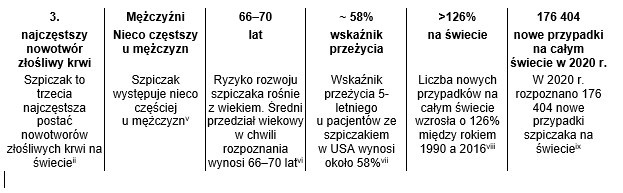 Czym jest szpiczak plazmocytowy (mnogi)?