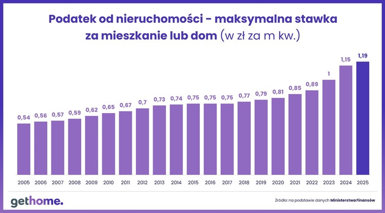 Podatek od mieszkań