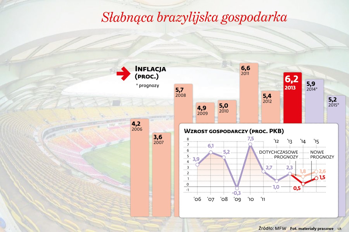 Słabnąca brazylijska gospodarka