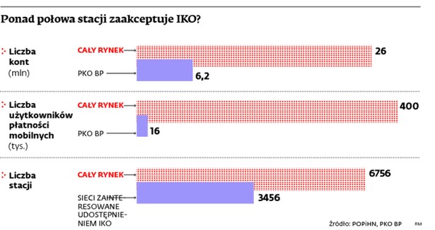 Stacje benzynowe są zainteresowane płatnościami mobilnymi PKO IKO