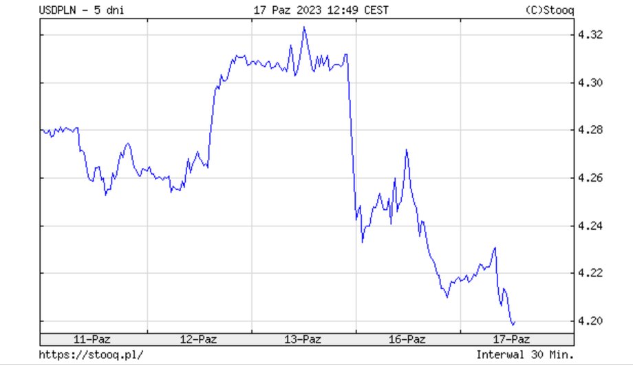 Notowania dolara w ostatnich dniach