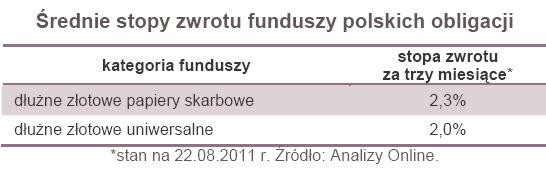 Średnie stopy zwrotu funduszy polskich obligacji