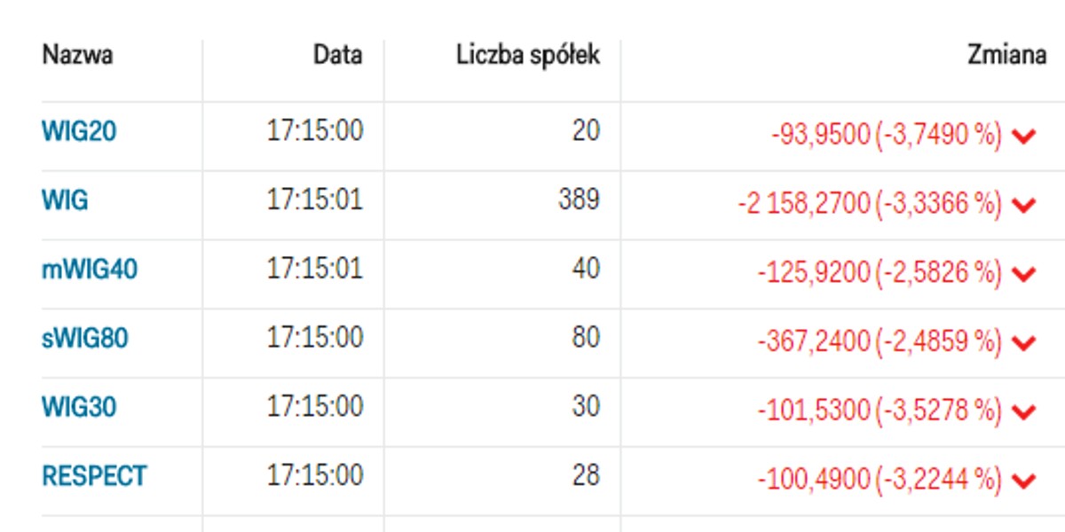 Wartość indeksów na koniec sesji w dniu 6 lutego 2018 r.