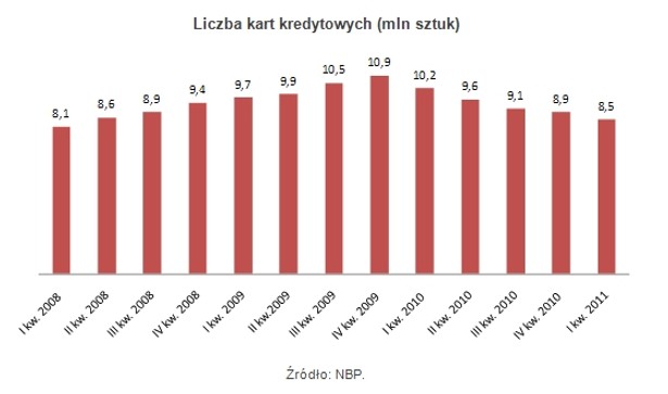 Liczba kart kredytowych