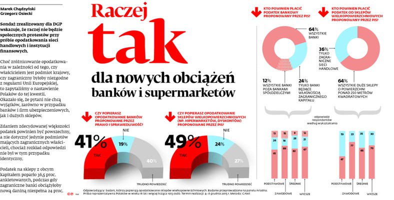 Raczej tak dla nowych obciążeń banków i supermarketów