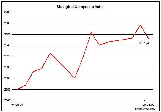 Indeks w Szanghaju