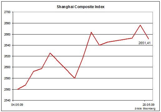 Indeks w Szanghaju