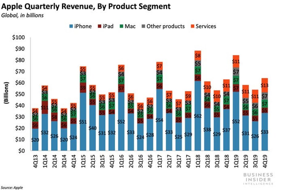 Przychody poszczególnych działów Apple'a na przestrzeni lat