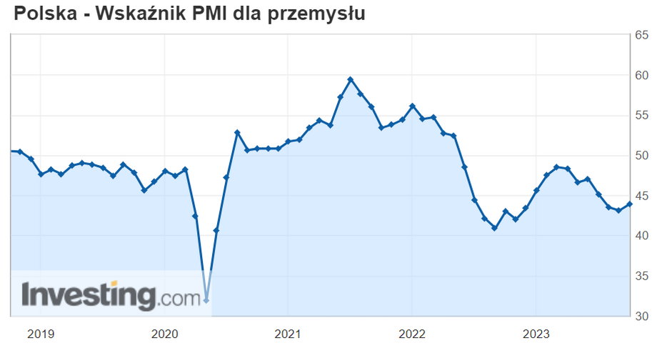 PMI Polska październik 2023