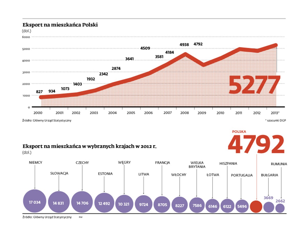 Eksport na mieszkańca Polski