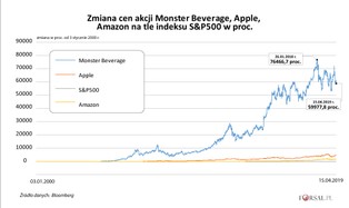 60 tysięcy procent zysku. Oto najlepsze amerykańskie inwestycje giełdowe XXI wieku