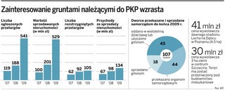 20 tys. hektarów ziemi PKP na sprzedaż