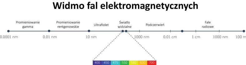 Widmo fal elektromagnetycznych