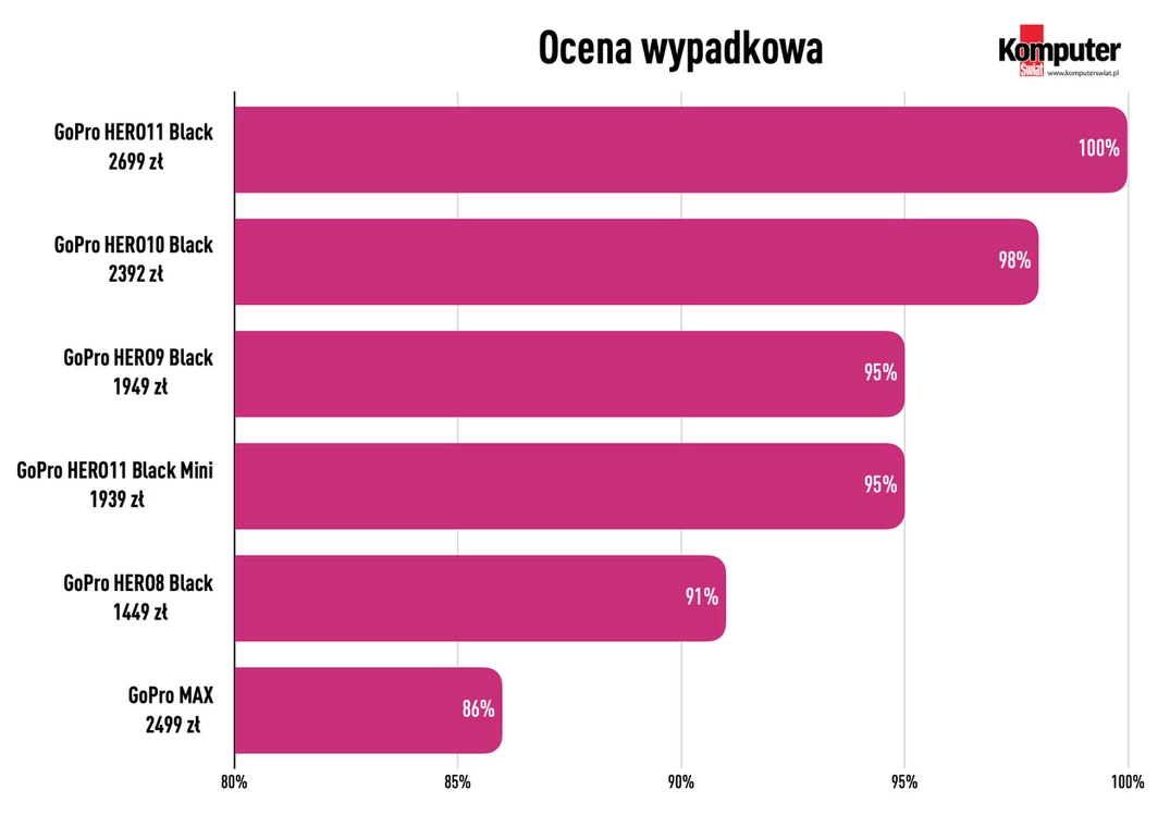 Test sportowych kamer akcji GoPro: Ocena końcowa