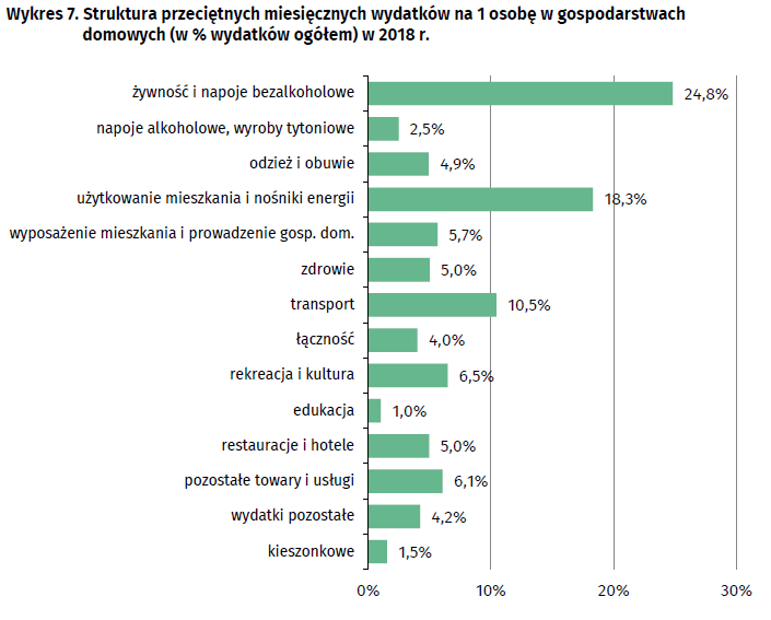 Struktura wydatkÃ³w PolakÃ³w w 2018 r.