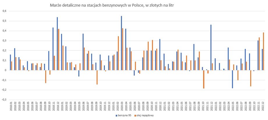 Średnie marże detaliczne na stacjach benzynowych w Polsce